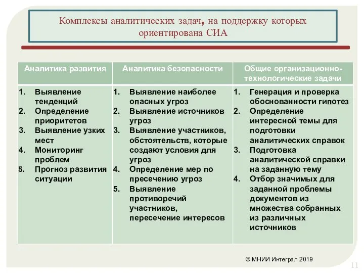 © МНИИ Интеграл 2019 Комплексы аналитических задач, на поддержку которых ориентирована СИА