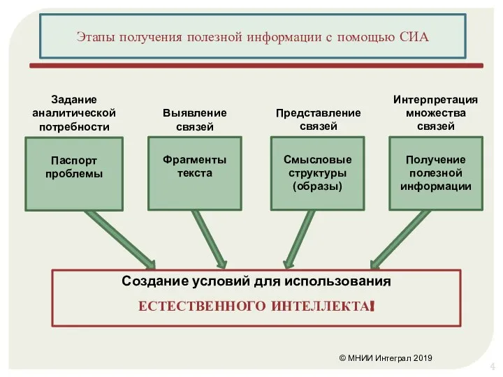 © МНИИ Интеграл 2019 Этапы получения полезной информации с помощью СИА Паспорт