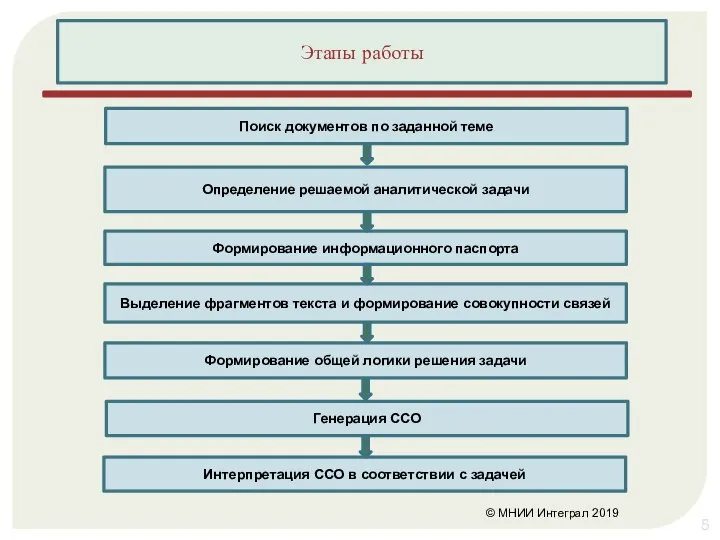 © МНИИ Интеграл 2019 Этапы работы Поиск документов по заданной теме Формирование