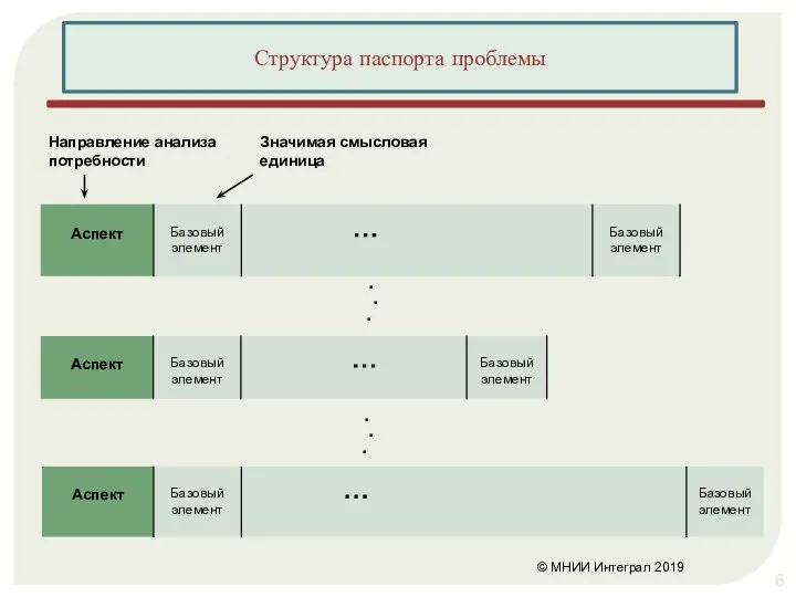 © МНИИ Интеграл 2019 Структура паспорта проблемы Направление анализа потребности . .