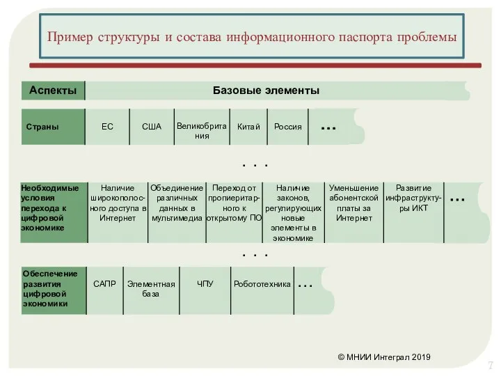 © МНИИ Интеграл 2019 Пример структуры и состава информационного паспорта проблемы .