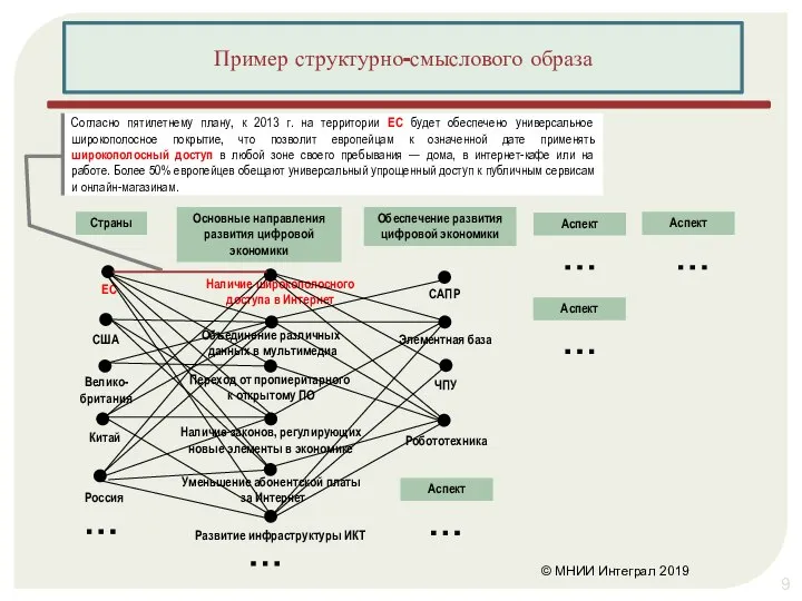 © МНИИ Интеграл 2019 Пример структурно-смыслового образа Страны . . . Обеспечение