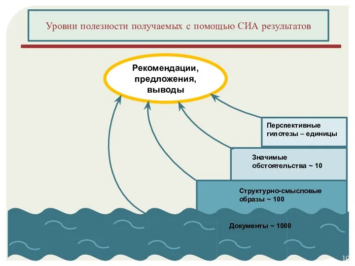 © МНИИ Интеграл 2019 Уровни полезности получаемых с помощью СИА результатов Рекомендации,