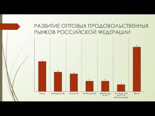 РАЗВИТИЕ ОПТОВЫХ ПРОДОВОЛЬСТВЕННЫХ РЫНКОВ РОССИЙСКОЙ ФЕДЕРАЦИИ