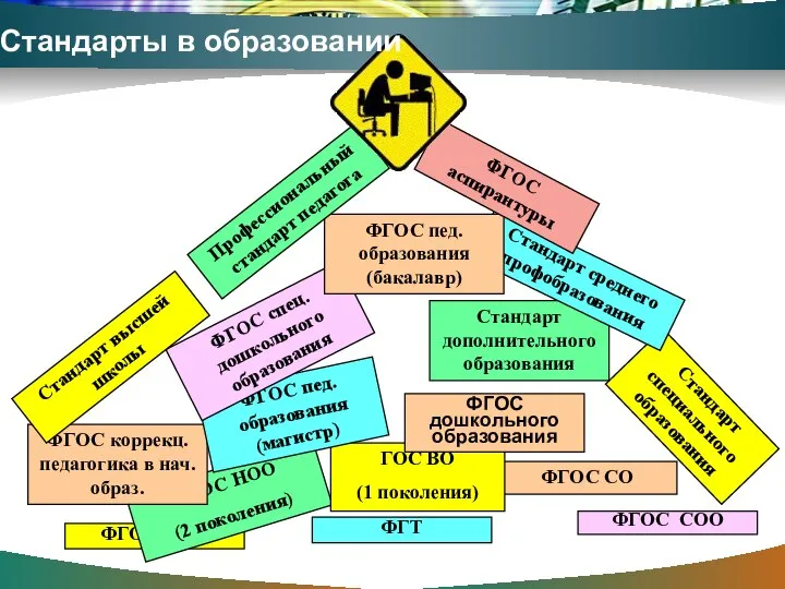 ФГОС НОО ФГТ ФГОС НОО (2 поколения) ФГОС СОО ФГОС СО ГОС