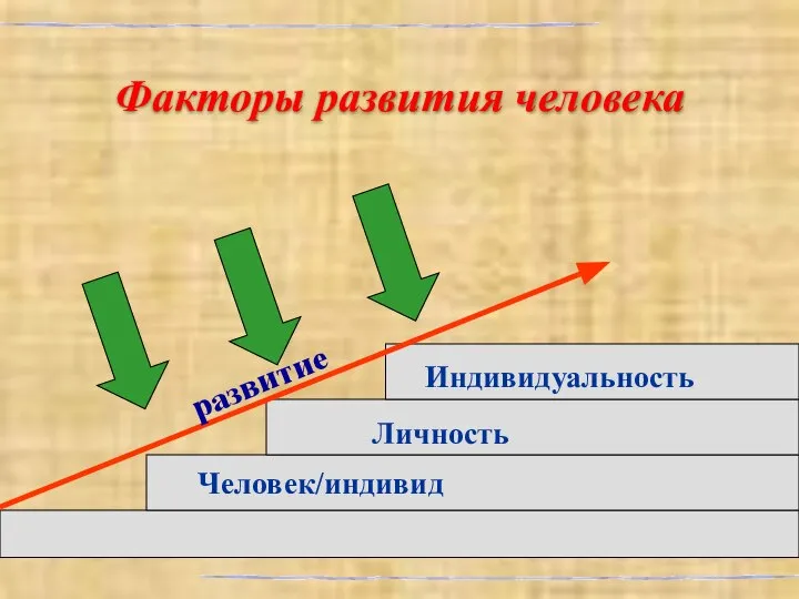 Факторы развития человека Человек/индивид развитие Личность Индивидуальность