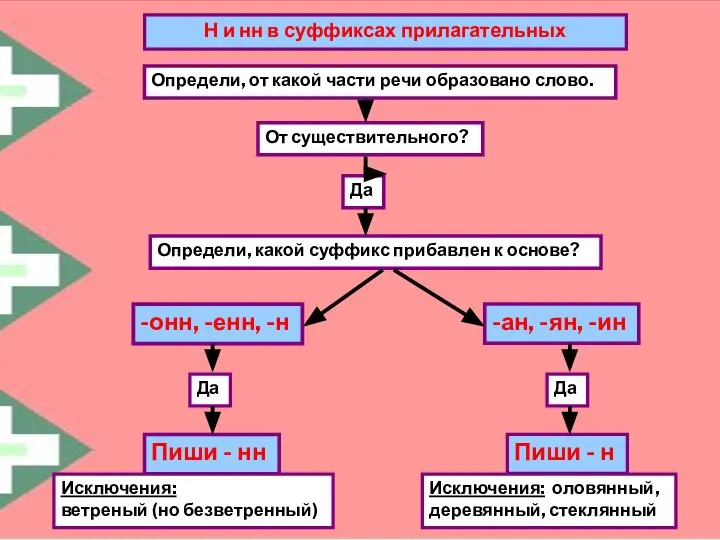 Н и нн в суффиксах прилагательных Определи, от какой части речи образовано