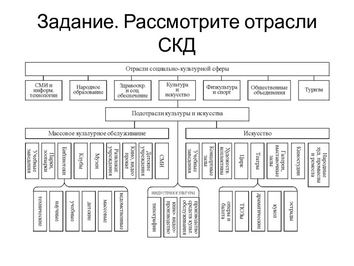 Задание. Рассмотрите отрасли СКД