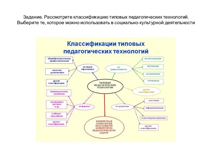 Задание. Рассмотрите классификацию типовых педагогических технологий. Выберите те, которое можно использовать в социально-культурной деятельности