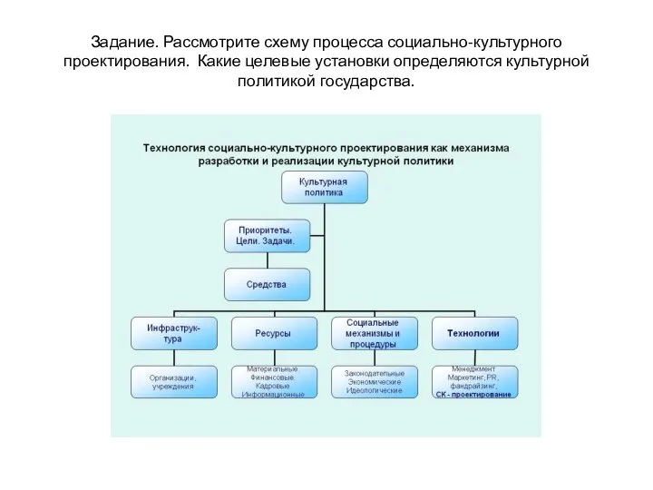 Задание. Рассмотрите схему процесса социально-культурного проектирования. Какие целевые установки определяются культурной политикой государства.