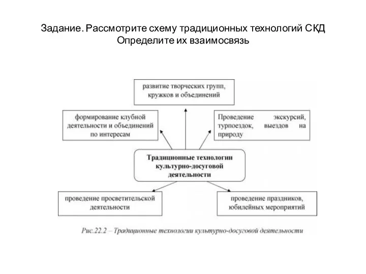 Задание. Рассмотрите схему традиционных технологий СКД Определите их взаимосвязь