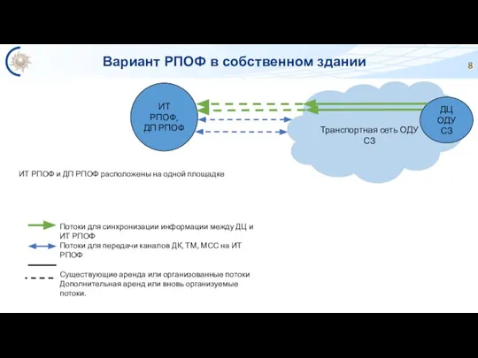 Вариант РПОФ в собственном здании Транспортная сеть ОДУ СЗ ИТ РПОФ, ДП