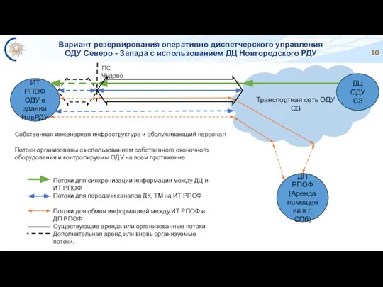 Транспортная сеть ОДУ СЗ Вариант резервирования оперативно диспетчерского управления ОДУ Северо -