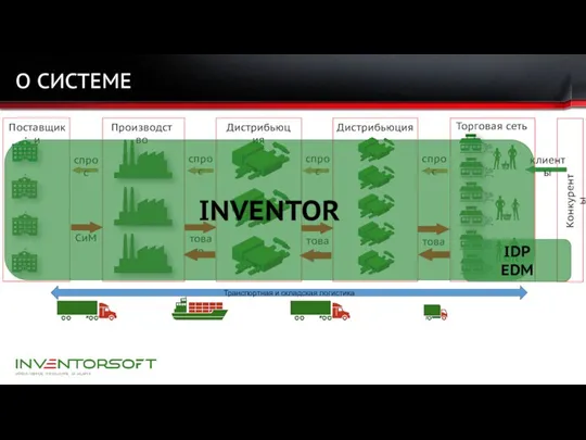 О СИСТЕМЕ Поставщики Производство Дистрибьюция Дистрибьюция Торговая сеть Конкуренты спрос СиМ товар