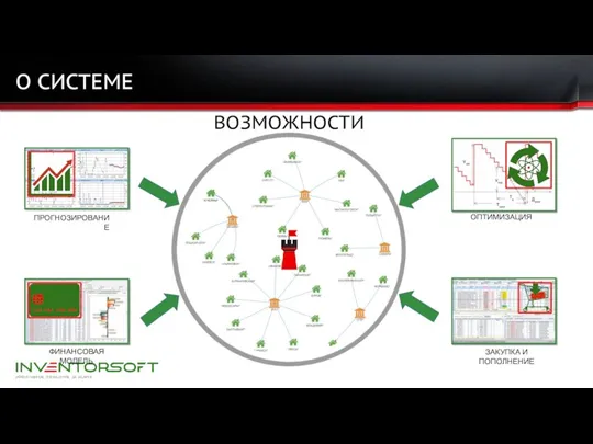 О СИСТЕМЕ ВОЗМОЖНОСТИ ПРОГНОЗИРОВАНИЕ ФИНАНСОВАЯ МОДЕЛЬ ЗАКУПКА И ПОПОЛНЕНИЕ ОПТИМИЗАЦИЯ