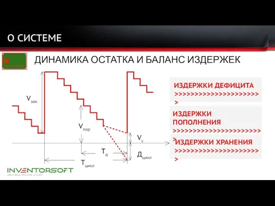 О СИСТЕМЕ ИЗДЕРЖКИ ДЕФИЦИТА >>>>>>>>>>>>>>>>>>>>>> ИЗДЕРЖКИ ХРАНЕНИЯ >>>>>>>>>>>>>>>>>>>>>> ИЗДЕРЖКИ ПОПОЛНЕНИЯ >>>>>>>>>>>>>>>>>>>>>>> ДИНАМИКА ОСТАТКА И БАЛАНС ИЗДЕРЖЕК