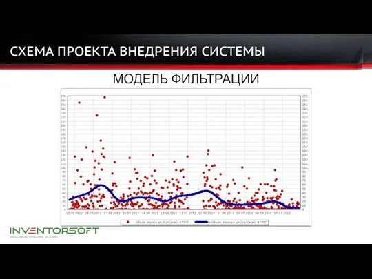 СХЕМА ПРОЕКТА ВНЕДРЕНИЯ СИСТЕМЫ МОДЕЛЬ ФИЛЬТРАЦИИ