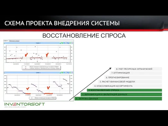 СХЕМА ПРОЕКТА ВНЕДРЕНИЯ СИСТЕМЫ ВОССТАНОВЛЕНИЕ СПРОСА