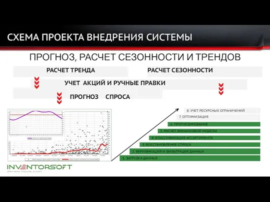 СХЕМА ПРОЕКТА ВНЕДРЕНИЯ СИСТЕМЫ ПРОГНОЗ, РАСЧЕТ СЕЗОННОСТИ И ТРЕНДОВ РАСЧЕТ ТРЕНДА УЧЕТ