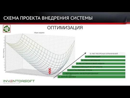 СХЕМА ПРОЕКТА ВНЕДРЕНИЯ СИСТЕМЫ ОПТИМИЗАЦИЯ