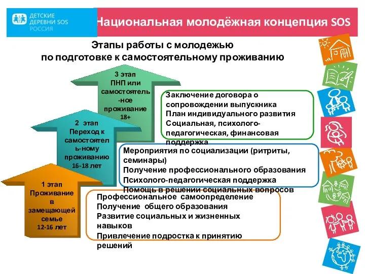 Национальная молодёжная концепция SOS 1 этап Проживание в замещающей семье 12-16 лет