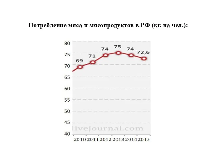 Потребление мяса и мясопродуктов в РФ (кг. на чел.):