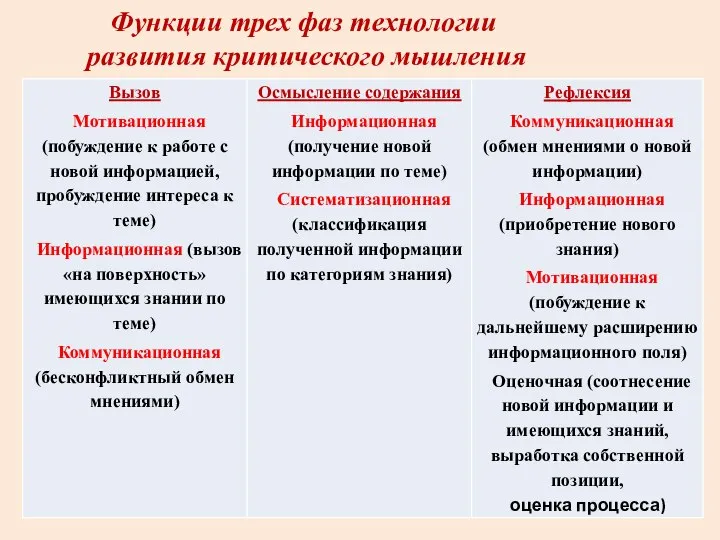 Функции трех фаз технологии развития критического мышления