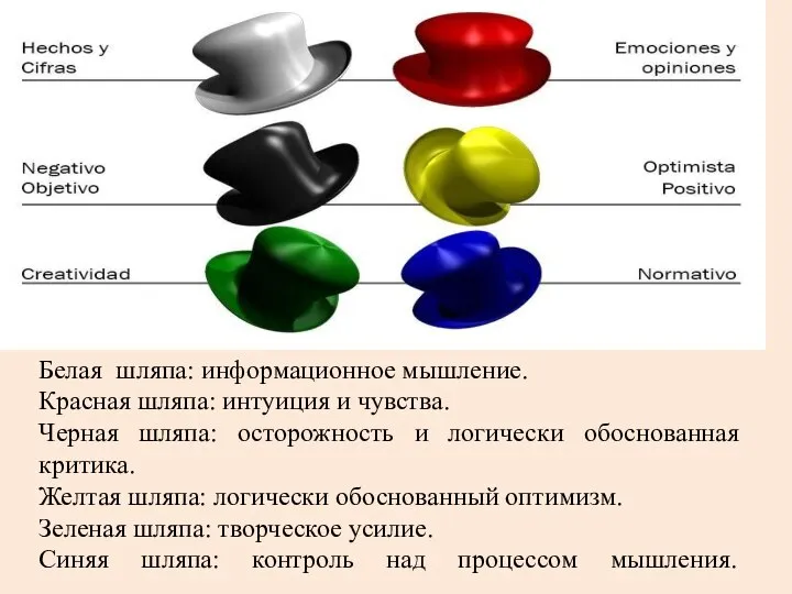 Белая шляпа: информационное мышление. Красная шляпа: интуиция и чувства. Черная шляпа: осторожность