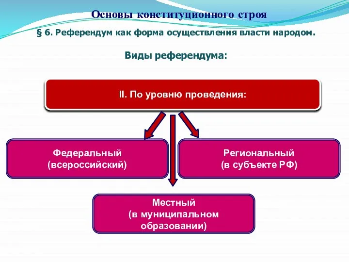 § 6. Референдум как форма осуществления власти народом. Виды референдума: Основы конституционного