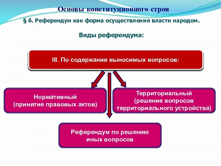 § 6. Референдум как форма осуществления власти народом. Виды референдума: Основы конституционного