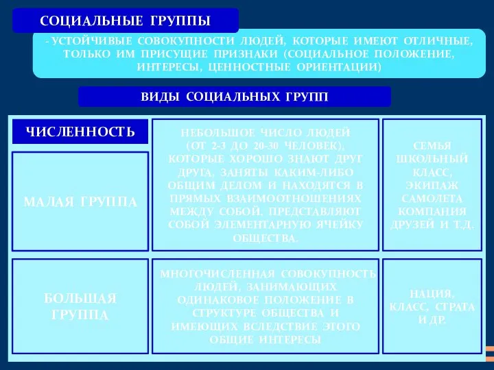 - УСТОЙЧИВЫЕ СОВОКУПНОСТИ ЛЮДЕЙ, КОТОРЫЕ ИМЕЮТ ОТЛИЧНЫЕ, ТОЛЬКО ИМ ПРИСУЩИЕ ПРИЗНАКИ (СОЦИАЛЬНОЕ