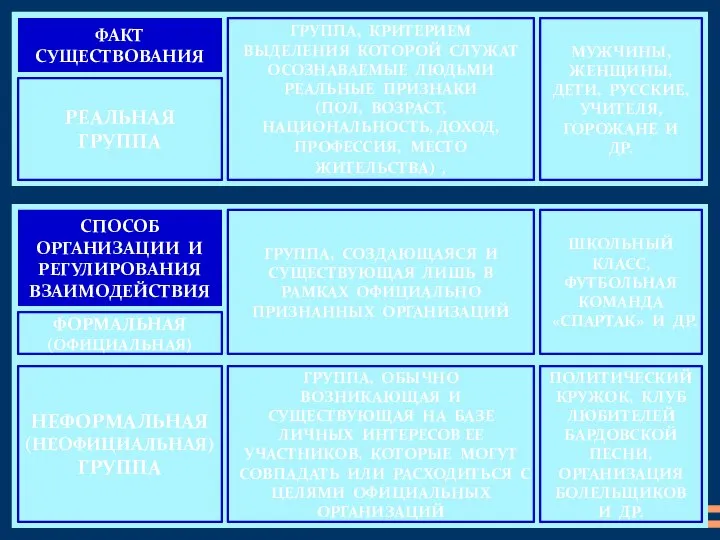 ФАКТ СУЩЕСТВОВАНИЯ РЕАЛЬНАЯ ГРУППА ГРУППА, КРИТЕРИЕМ ВЫДЕЛЕНИЯ КОТОРОЙ СЛУЖАТ ОСОЗНАВАЕМЫЕ ЛЮДЬМИ РЕАЛЬНЫЕ