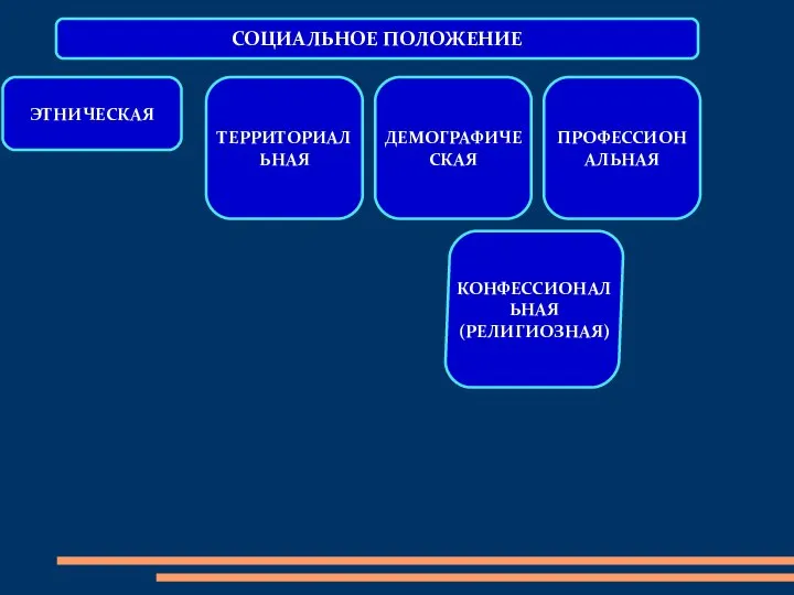 СОЦИАЛЬНОЕ ПОЛОЖЕНИЕ ЭТНИЧЕСКАЯ ТЕРРИТОРИАЛЬНАЯ ДЕМОГРАФИЧЕСКАЯ ПРОФЕССИОНАЛЬНАЯ КОНФЕССИОНАЛЬНАЯ (РЕЛИГИОЗНАЯ)