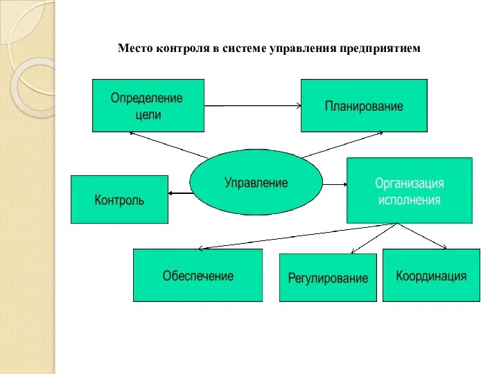 Место контроля в системе управления предприятием