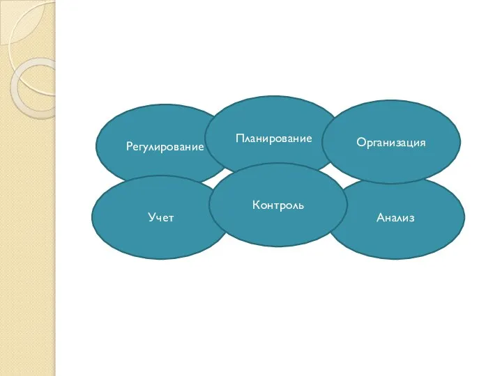 Регулирование Учет Анализ Планирование Организация Контроль