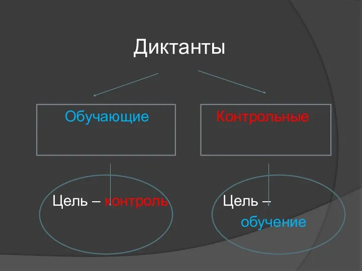 Диктанты Обучающие Контрольные Цель – контроль Цель – обучение