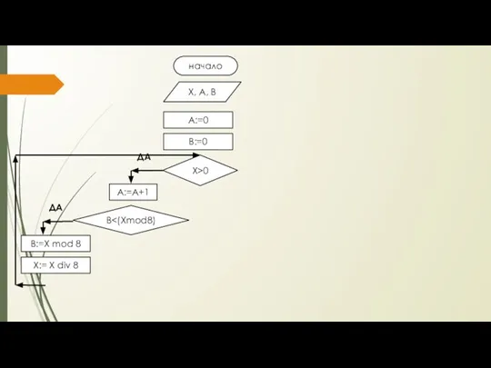 начало X, A, B A:=0 B:=0 X>0 A:=А+1 В B:=X mod 8 X:= X div 8
