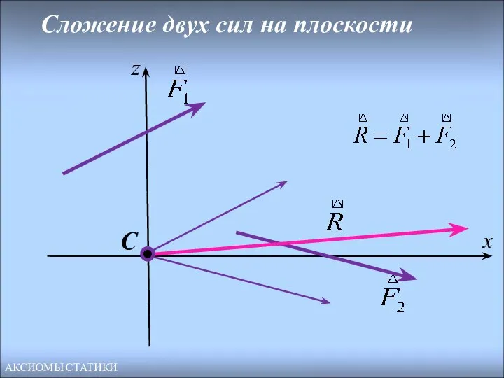 х z С Сложение двух сил на плоскости АКСИОМЫ СТАТИКИ