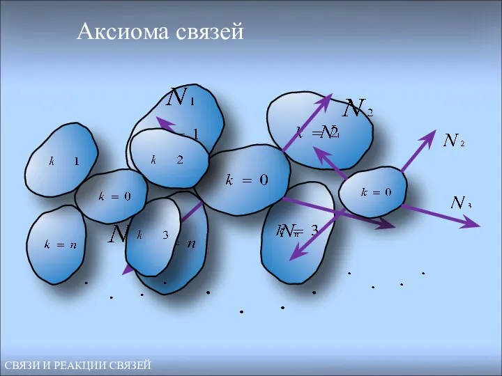 Аксиома связей СВЯЗИ И РЕАКЦИИ СВЯЗЕЙ