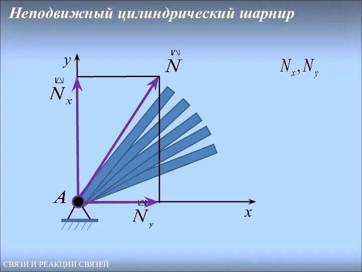 х у Неподвижный цилиндрический шарнир СВЯЗИ И РЕАКЦИИ СВЯЗЕЙ