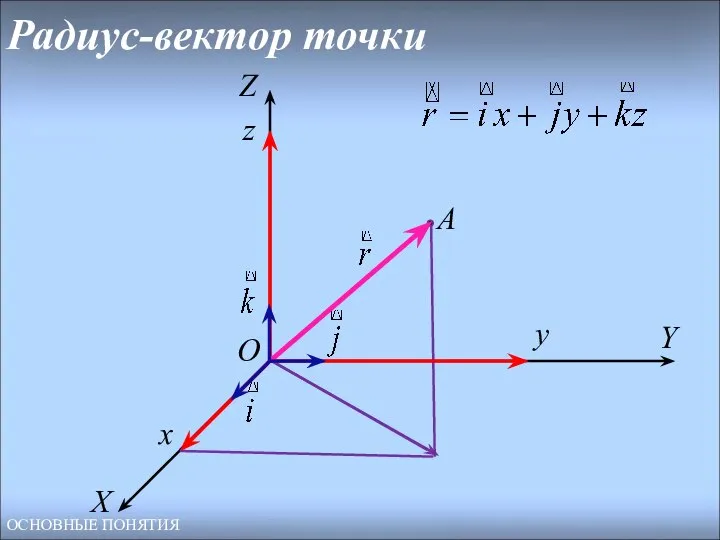 Х Z Y A O х y z Радиус-вектор точки ОСНОВНЫЕ ПОНЯТИЯ