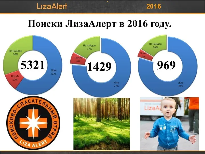 2016 Поиски ЛизаАлерт в 2016 году. 969 1429 5321