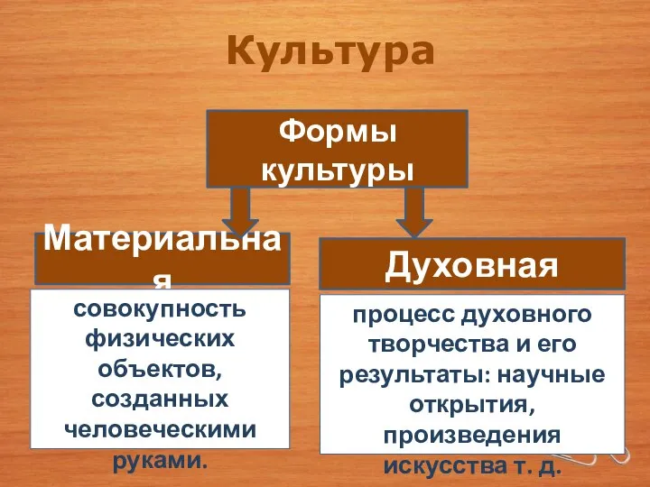 Формы культуры Материальная Духовная совокупность физических объектов, созданных человеческими руками. процесс духовного