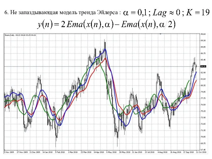 6. Не запаздывающая модель тренда Эйлерса :