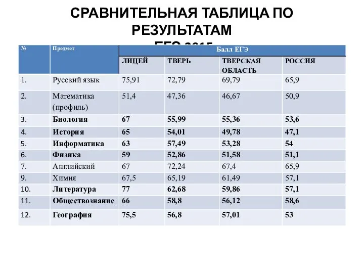 СРАВНИТЕЛЬНАЯ ТАБЛИЦА ПО РЕЗУЛЬТАТАМ ЕГЭ 2015