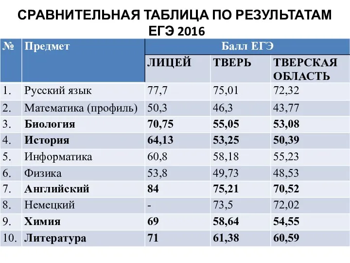 СРАВНИТЕЛЬНАЯ ТАБЛИЦА ПО РЕЗУЛЬТАТАМ ЕГЭ 2016