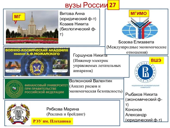 вузы России 27 МГУ Витова Анна (юридический ф-т) Козаев Никита (биологический ф-т)