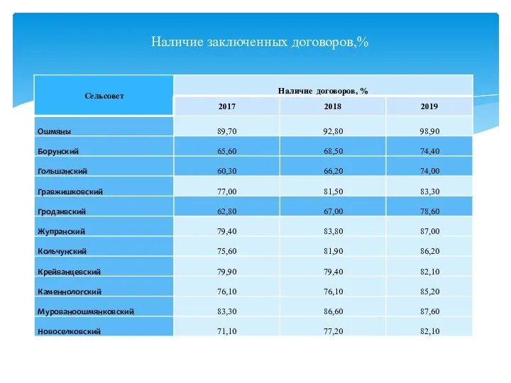 Наличие заключенных договоров,%