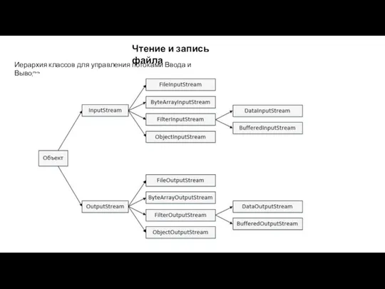 Чтение и запись файла Иерархия классов для управления потоками Ввода и Вывода.