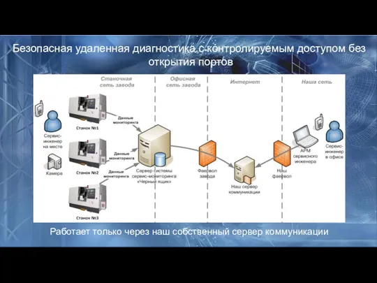 Безопасная удаленная диагностика с контролируемым доступом без открытия портов Работает только через наш собственный сервер коммуникации